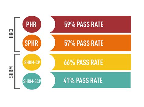 is the shrm test hard|shrm scp pass rate 2022.